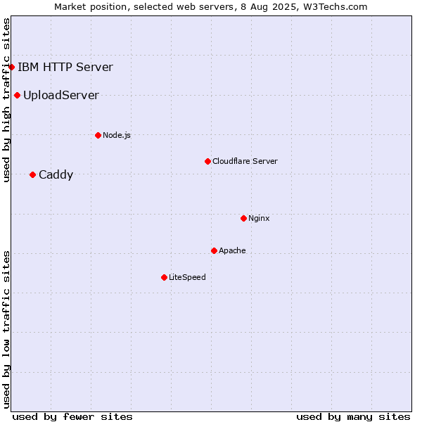 Market position of Caddy vs. UploadServer vs. IBM HTTP Server