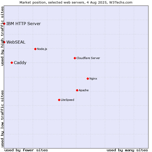 Market position of Caddy vs. IBM HTTP Server vs. WebSEAL
