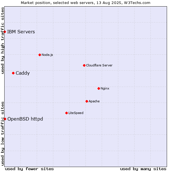 Market position of Caddy vs. OpenBSD httpd vs. IBM Servers