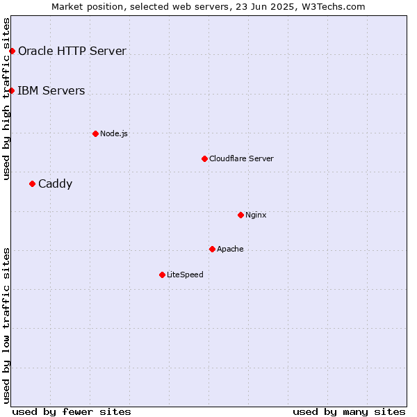 Market position of Caddy vs. Oracle HTTP Server vs. IBM Servers