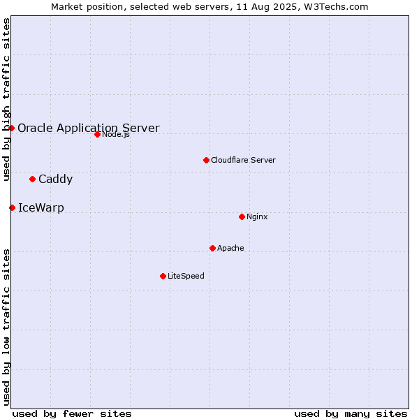 Market position of Caddy vs. IceWarp vs. Oracle Application Server