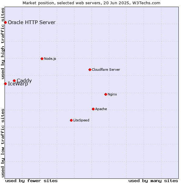 Market position of Caddy vs. IceWarp vs. Oracle HTTP Server