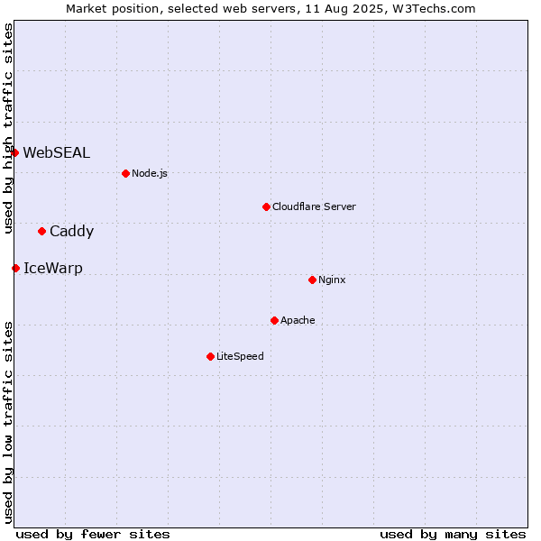 Market position of Caddy vs. IceWarp vs. WebSEAL