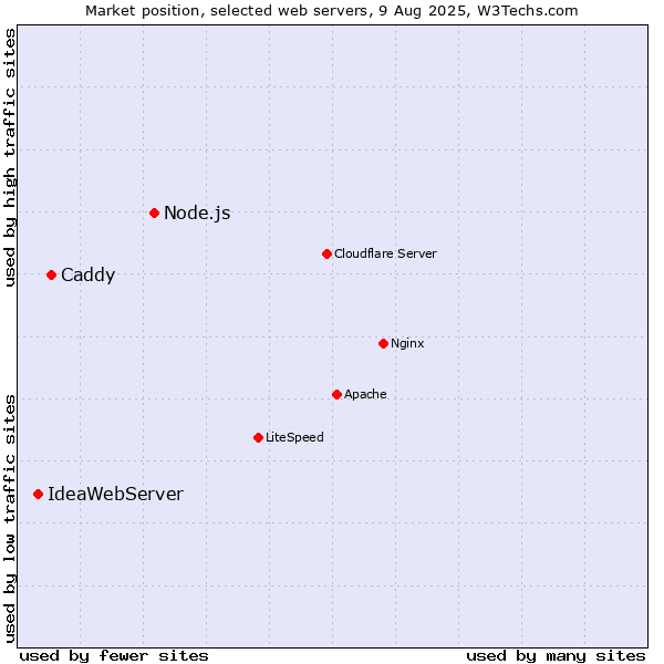 Market position of Node.js vs. Caddy vs. IdeaWebServer