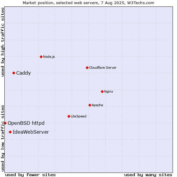 Market position of Caddy vs. IdeaWebServer vs. OpenBSD httpd