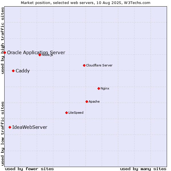Market position of Caddy vs. IdeaWebServer vs. Oracle Application Server