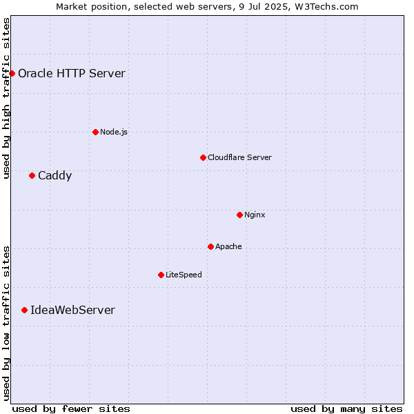 Market position of Caddy vs. IdeaWebServer vs. Oracle HTTP Server