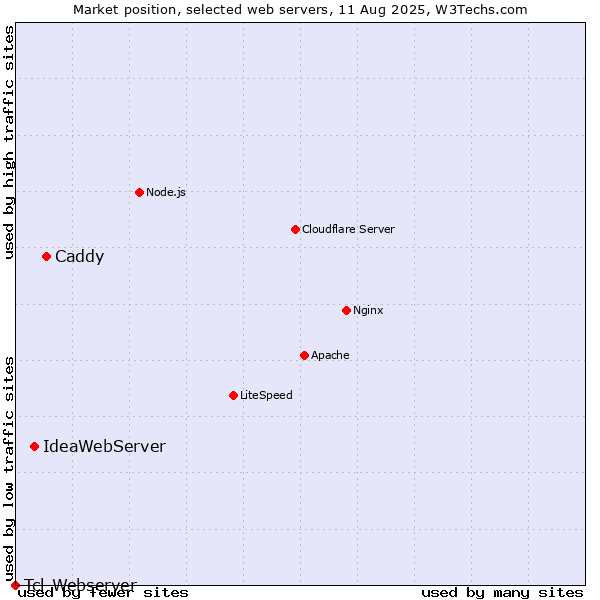 Market position of Caddy vs. IdeaWebServer vs. Tcl-Webserver