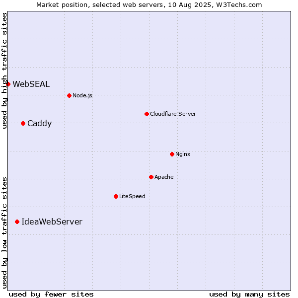 Market position of Caddy vs. IdeaWebServer vs. WebSEAL