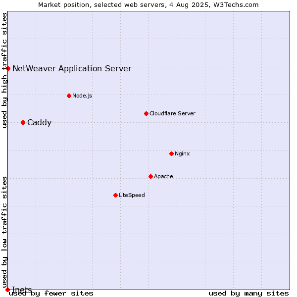 Market position of Caddy vs. NetWeaver Application Server vs. Inets