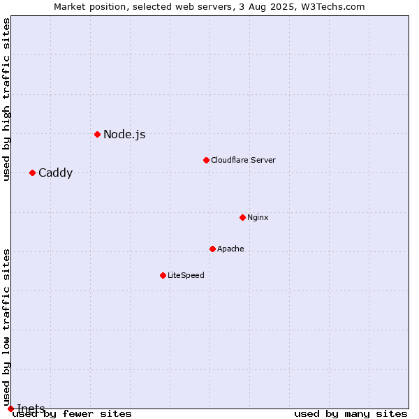 Market position of Node.js vs. Caddy vs. Inets