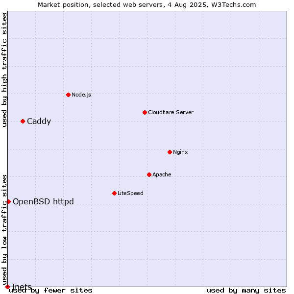 Market position of Caddy vs. OpenBSD httpd vs. Inets