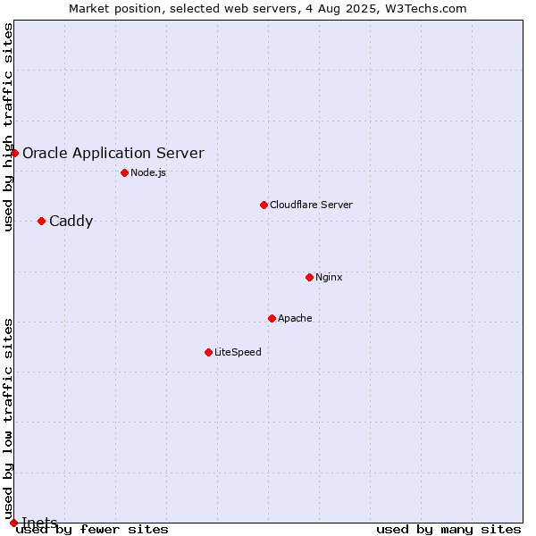 Market position of Caddy vs. Oracle Application Server vs. Inets