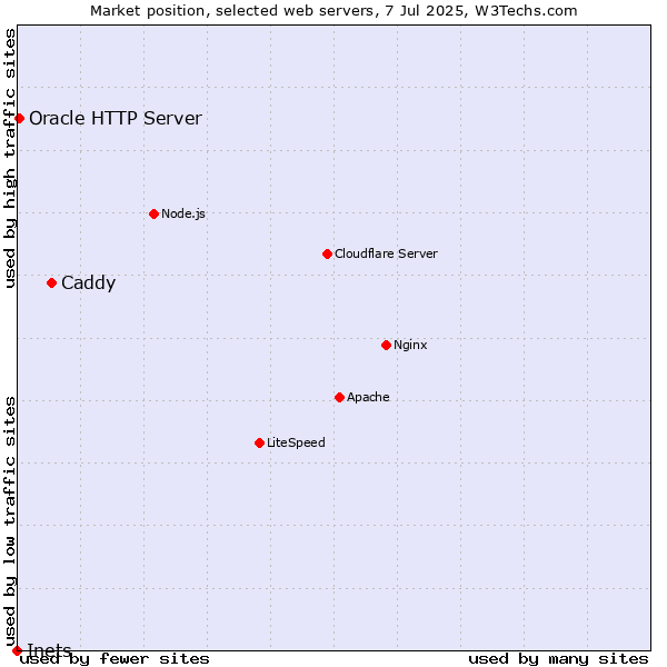 Market position of Caddy vs. Oracle HTTP Server vs. Inets