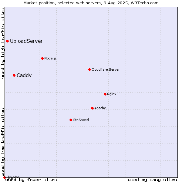 Market position of Caddy vs. UploadServer vs. Inets