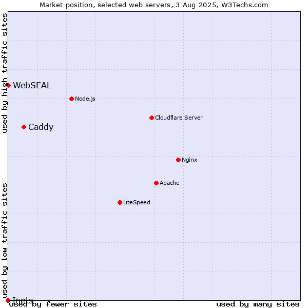 Market position of Caddy vs. WebSEAL vs. Inets