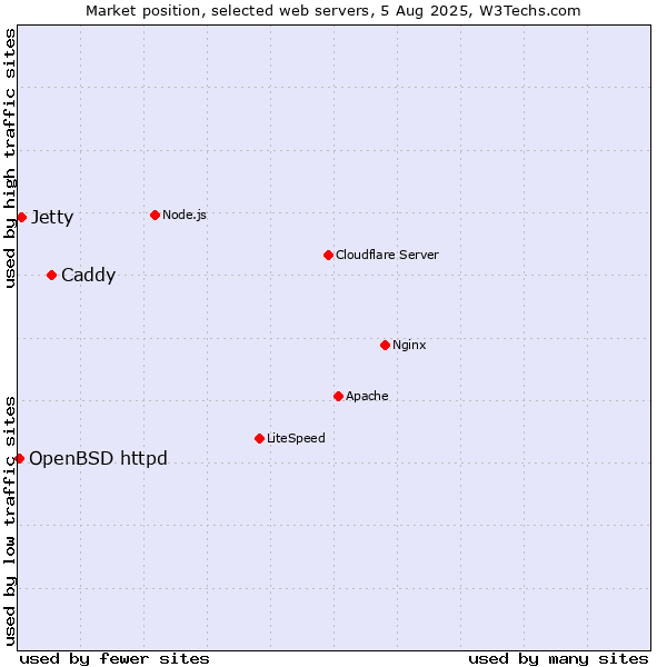Market position of Caddy vs. Jetty vs. OpenBSD httpd