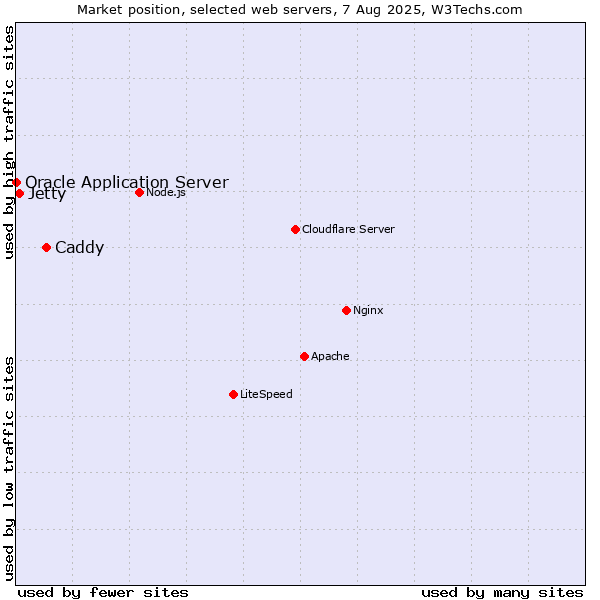 Market position of Caddy vs. Jetty vs. Oracle Application Server