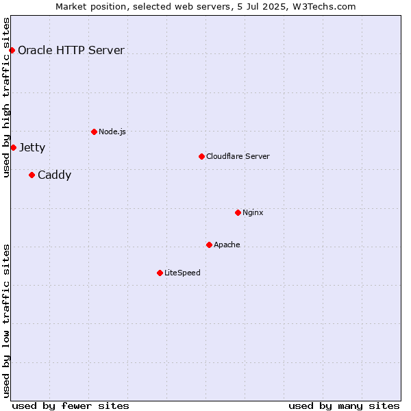 Market position of Caddy vs. Jetty vs. Oracle HTTP Server