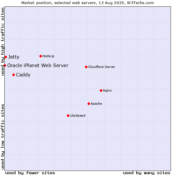 Market position of Caddy vs. Jetty vs. Oracle iPlanet Web Server