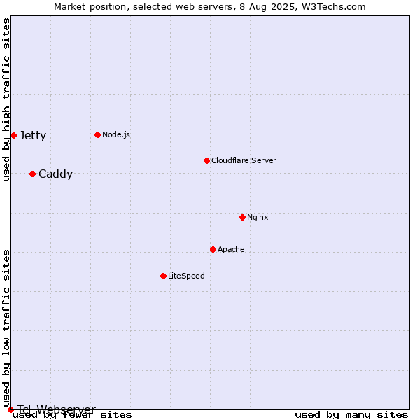 Market position of Caddy vs. Jetty vs. Tcl-Webserver