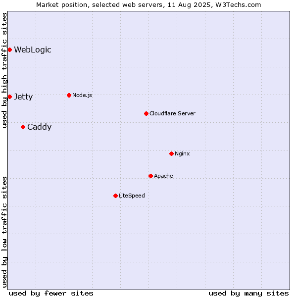Market position of Caddy vs. WebLogic vs. Jetty