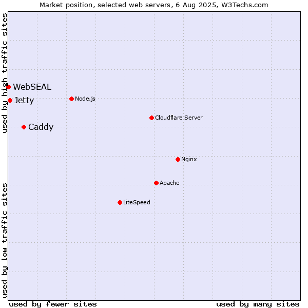 Market position of Caddy vs. Jetty vs. WebSEAL