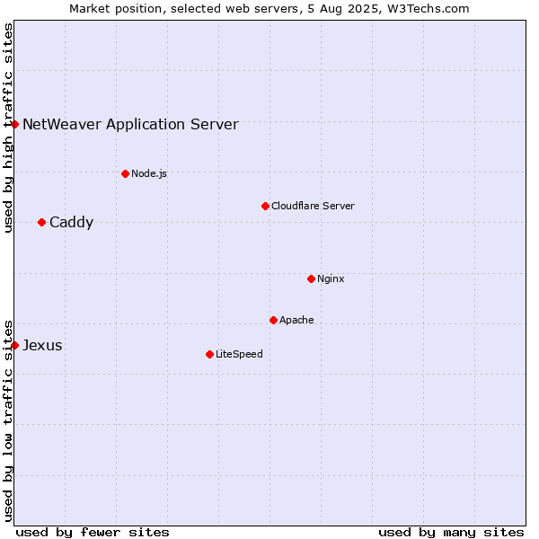 Market position of Caddy vs. NetWeaver Application Server vs. Jexus