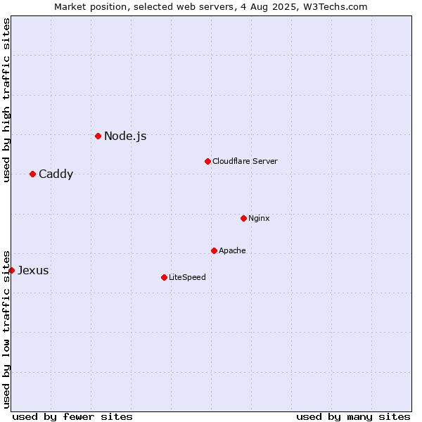 Market position of Node.js vs. Caddy vs. Jexus