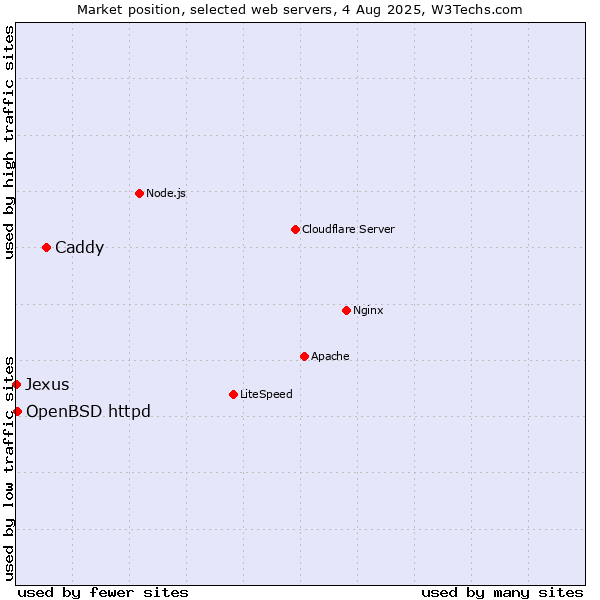 Market position of Caddy vs. OpenBSD httpd vs. Jexus