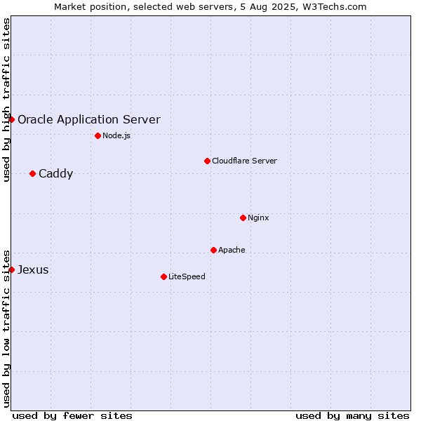 Market position of Caddy vs. Oracle Application Server vs. Jexus