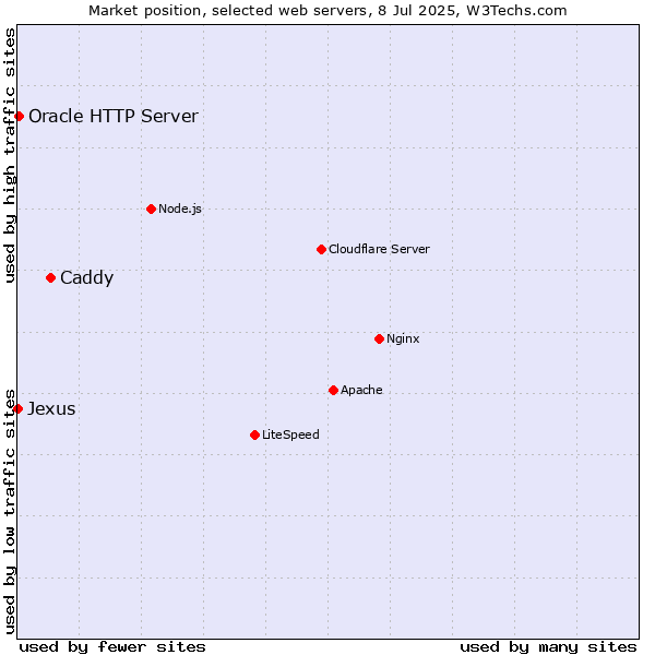 Market position of Caddy vs. Oracle HTTP Server vs. Jexus