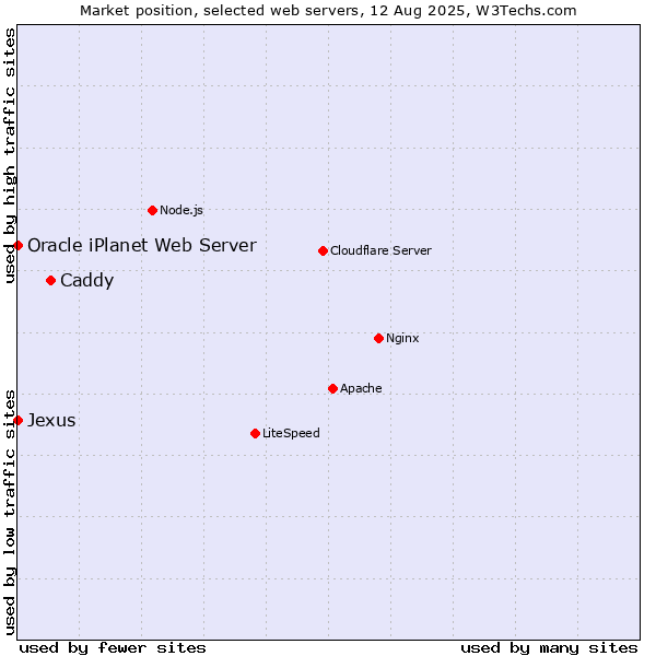 Market position of Caddy vs. Oracle iPlanet Web Server vs. Jexus
