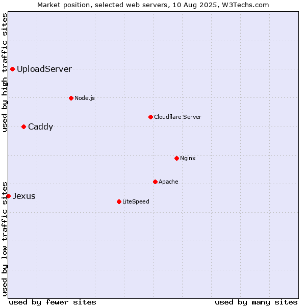 Market position of Caddy vs. UploadServer vs. Jexus