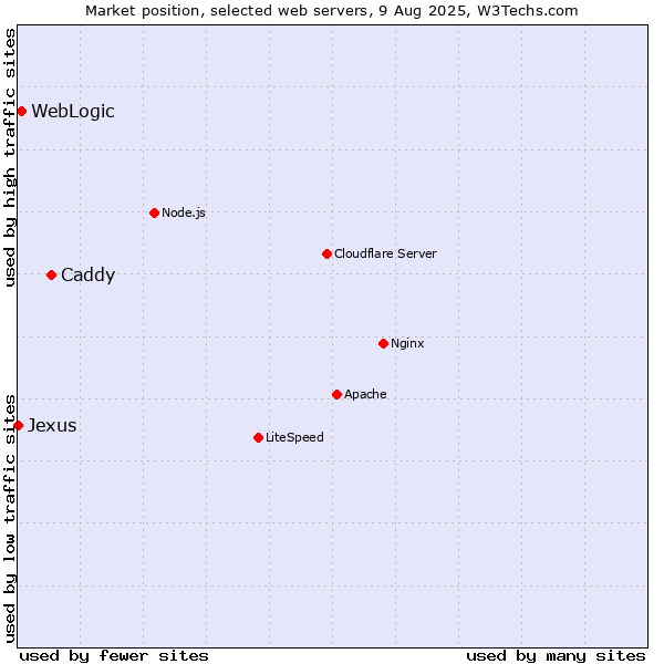 Market position of Caddy vs. WebLogic vs. Jexus