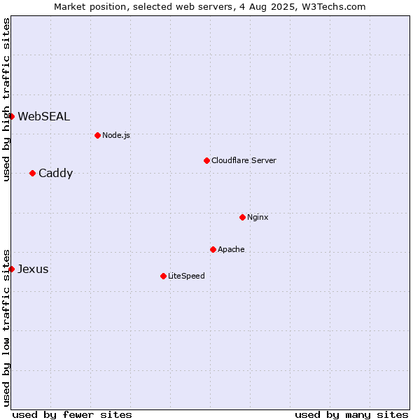 Market position of Caddy vs. WebSEAL vs. Jexus