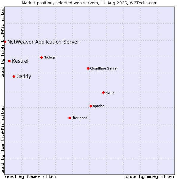 Market position of Caddy vs. Kestrel vs. NetWeaver Application Server