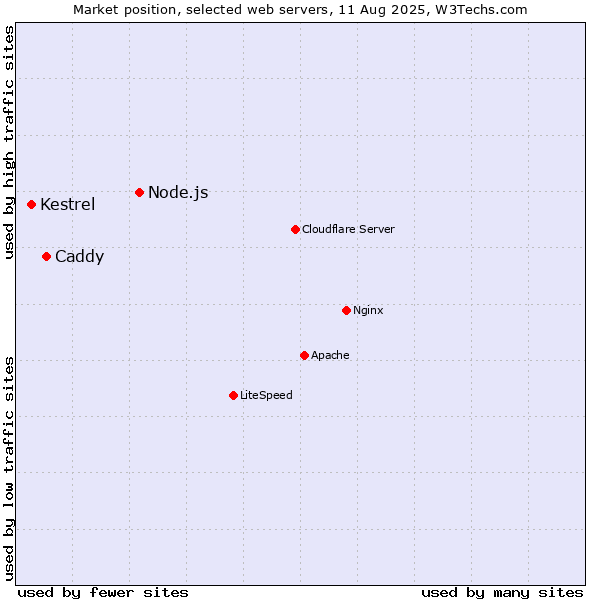 Market position of Node.js vs. Caddy vs. Kestrel