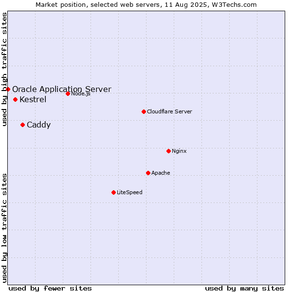 Market position of Caddy vs. Kestrel vs. Oracle Application Server