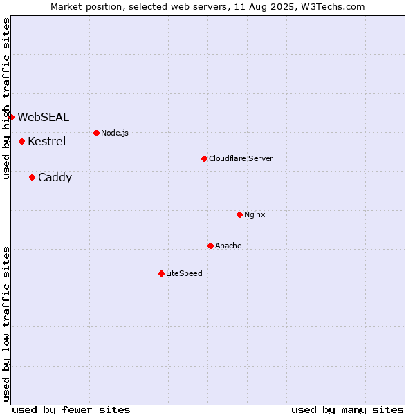 Market position of Caddy vs. Kestrel vs. WebSEAL