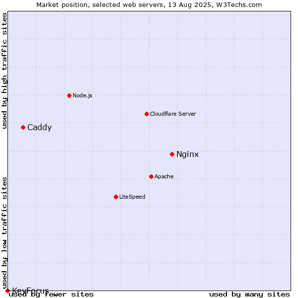 Market position of Nginx vs. Caddy vs. KeyFocus