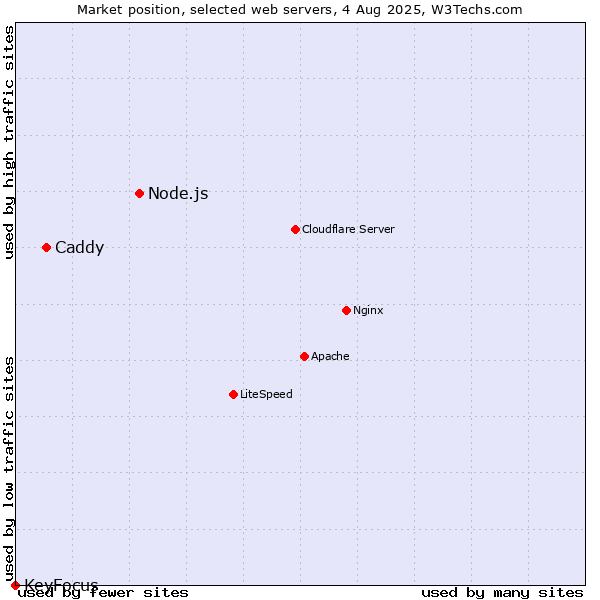 Market position of Node.js vs. Caddy vs. KeyFocus