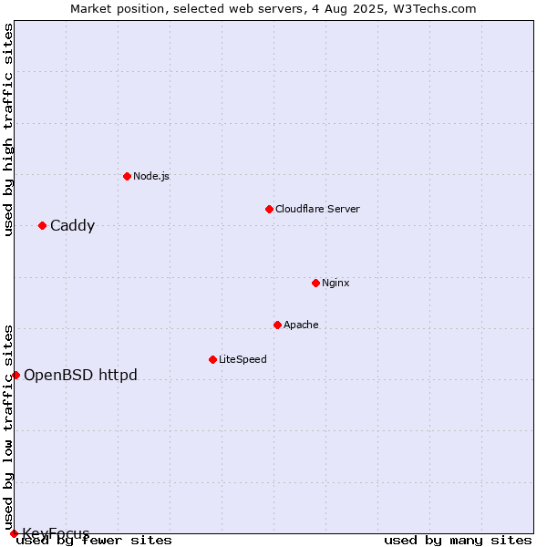 Market position of Caddy vs. OpenBSD httpd vs. KeyFocus
