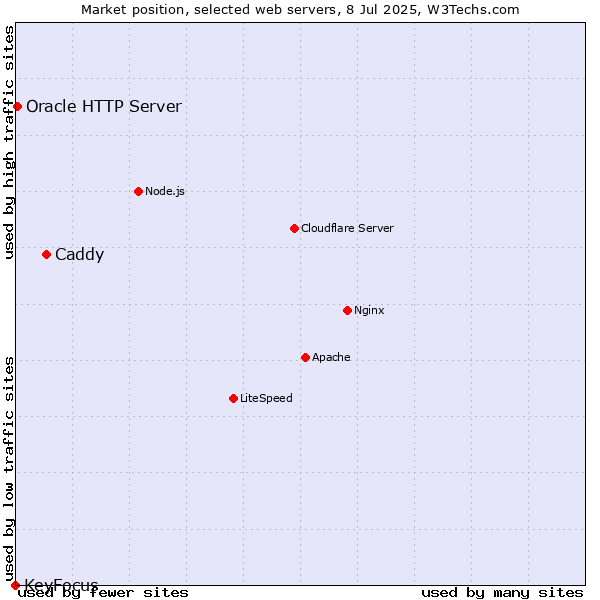 Market position of Caddy vs. Oracle HTTP Server vs. KeyFocus