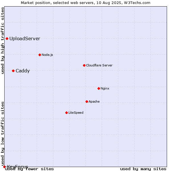 Market position of Caddy vs. UploadServer vs. KeyFocus