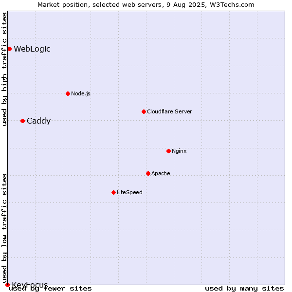 Market position of Caddy vs. WebLogic vs. KeyFocus