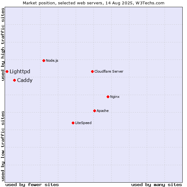 Market position of Caddy vs. Lighttpd