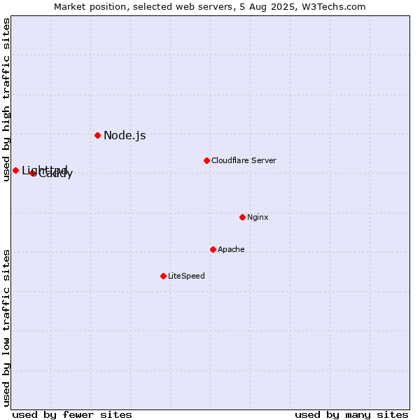 Market position of Node.js vs. Caddy vs. Lighttpd