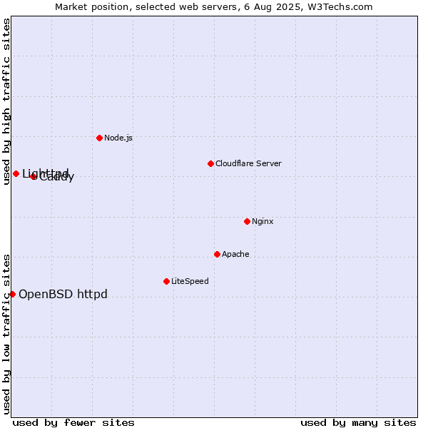 Market position of Caddy vs. Lighttpd vs. OpenBSD httpd