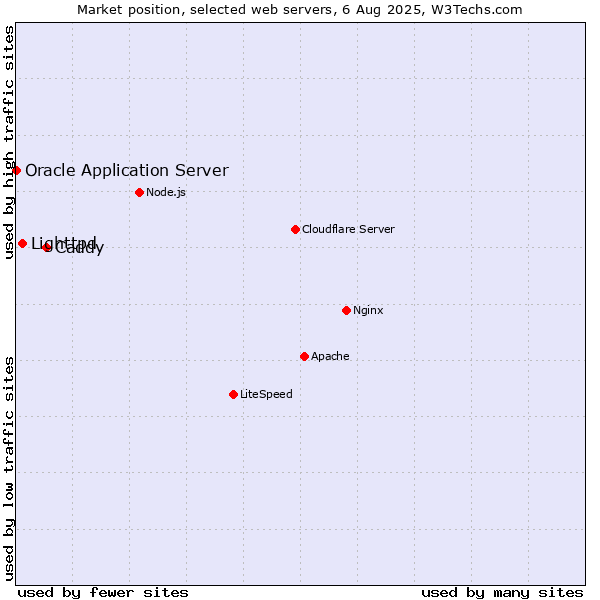 Market position of Caddy vs. Lighttpd vs. Oracle Application Server